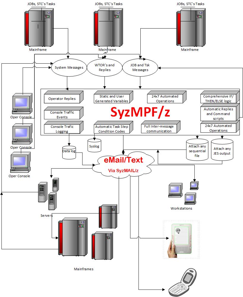 SyzMPF/z Product Flow