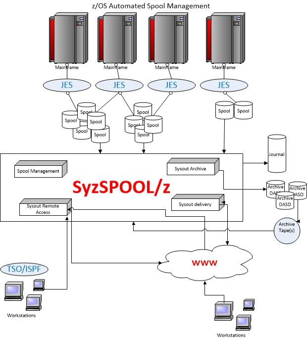 SyzSPOOL/z